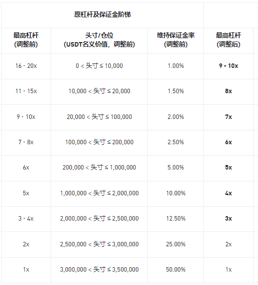 币安将调BNXUSDT U本位永续合约杠杆、维持保证金阶梯及资金费率结算频率